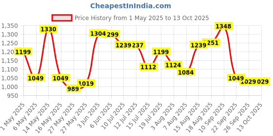 amazon.in PHILIPS Men Oneblade Replaceable Blade Pack of 2 Replaceable Blades, Qp220/51 (Lime) philips Price History Graph from 1 May 2025 to 11 Oct 2025