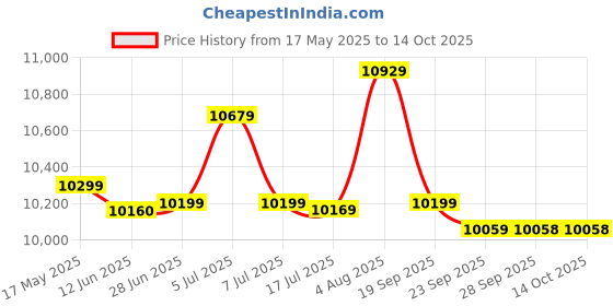 amazon.in PHILIPS Mirolta Pro r16 36 Watts LED Batten - High Power High Performance Tube Light - Cool Day Light, Pack of 10 Price History Graph from 17 May 2025 to 14 Oct 2025