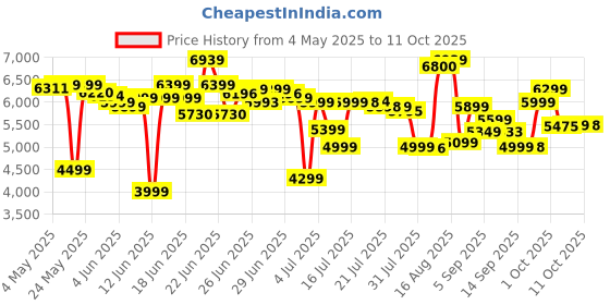 amazon.in PHILIPS Mixer Grinder 750 Watt, 3 in 1 (Mixer Grinder + Juicer + Food Processor) 4 Jar (HL7763/00) Price History Graph from 4 May 2025 to 11 Oct 2025