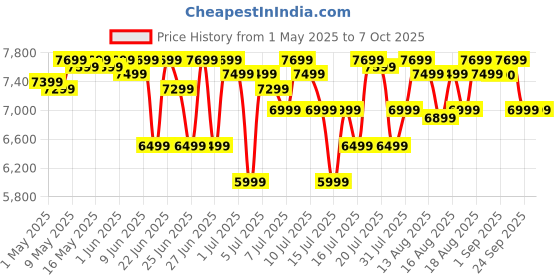 amazon.in PHILIPS Mixer Grinder + Food Processor, 3-in-1 750 Watt (Mixer Grinder for home + Juicer + Food Processor) 4 Jar, (HL7707/01) Price History Graph from 1 May 2025 to 7 Oct 2025