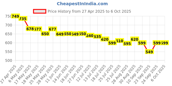 amazon.in philips Multipurpose Jar Assembly for models HL7575/ HL7576 philips Price History Graph from 27 Apr 2025 to 6 Oct 2025
