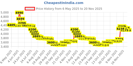 amazon.in Philips Nano Protect Filter FY2180/10 for Air Purifiers Series 2000i philips Price History Graph from 6 May 2025 to 20 Nov 2025
