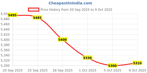 amazon.in Philips Nano Protect Integrated Hepa & Active Carbon 3000 Series Replacement Air Purifier Filter FY3430/30 – For AC3055 and AC3059 Price History Graph from 20 Sep 2025 to 9 Oct 2025