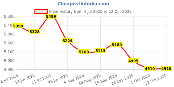 amazon.in Philips NanoProtect Integrated HEPA & Active Carbon 3000 Series Replacement Air Purifier Filter FY3430/30 – For AC 3055 and AC 3059 Price History Graph from 4 Jul 2025 to 11 Oct 2025