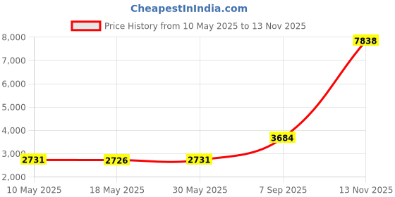 amazon.in Philips Norelco JC302/52 Smartclean Replacement Cleaning Cartridge for Shaver Series 9000 (2 pack 4 month supply) Price History Graph from 10 May 2025 to 13 Nov 2025