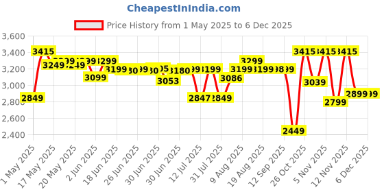 amazon.in Philips NourishCare-India's First Hair Straightener for No Heat DamageI Designed NourishCare & Kerashine Technology for Styling with Heat Protection| Detachable Serum Strips & Brackets| BHS526/00 Price History Graph from 1 May 2025 to 4 Dec 2025