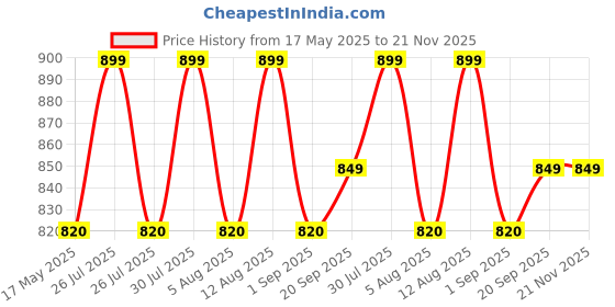 amazon.in PHILIPS OjasMini Rechargeable Emergency LED Lantern philips Price History Graph from 17 May 2025 to 20 Nov 2025