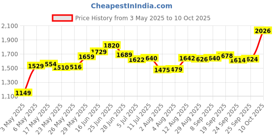 amazon.in Philips One by Sonicare, 2 Brush Heads, Shadow Black, BH1022/06 Price History Graph from 3 May 2025 to 10 Oct 2025