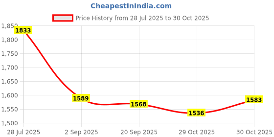 amazon.in Philips One by Sonicare, 2 Brush Heads, Shimmer, BH1022/05 Price History Graph from 28 Jul 2025 to 30 Oct 2025