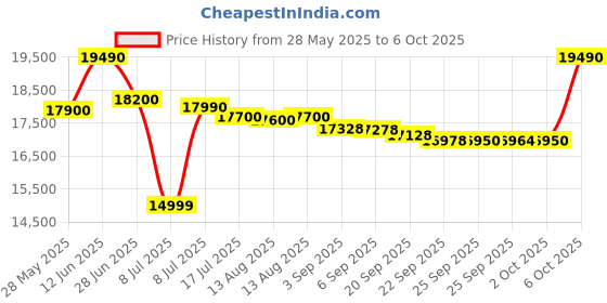 amazon.in PHILIPS Party Speaker TAX5206, 160W Output, 14 hrs Playtime, 2X 8 Woofer & 2 x 2.5 Tweeter, Guitar & Mic Input, Party Lights, Trolley with Wheels (Black) Price History Graph from 28 May 2025 to 6 Oct 2025