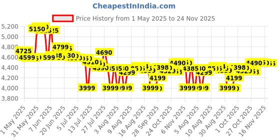 amazon.in PHILIPS Plastic Domestic Appliances Steam Iron Dst5030/80 2400 Watts Quick Heat Up with Up to 45 G/Min Steam 180 G Steam Boost Steamglide Plus Soleplate Vertical Steam philips Price History Graph from 1 May 2025 to 24 Nov 2025