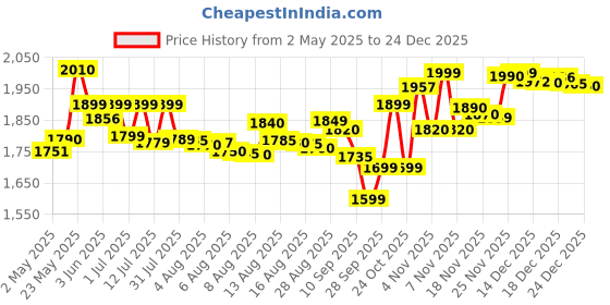 amazon.in PHILIPS Plastic Gc1920/28 1300 Watts Non-Stick Soleplate Steam Iron Price History Graph from 2 May 2025 to 24 Dec 2025