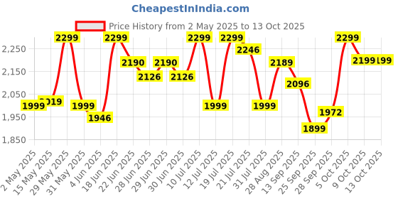 amazon.in PHILIPS Plastic Steam Iron Gc1028/20 2000 Watts, From World'S No.1 Ironing Brand*, Golden Non-Stick Soleplate, Steam Rate Of Up To 25 G/Min, Drip Stop Technology Price History Graph from 2 May 2025 to 9 Oct 2025
