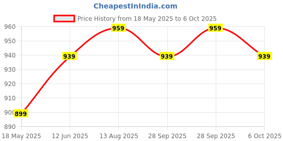 amazon.in Philips Polycarbonate 18-Watt Square Surface Full Glow | Surface LED Downlight for Ceiling, Cool Day Light(Pack of 1) philips Price History Graph from 18 May 2025 to 6 Oct 2025