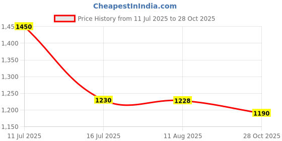 amazon.in PHILIPS Polycarbonate 240 Led's/M 11 Watts/M Profile Light For Ceiling | 5-Meter LED Strip Light For Home Decoration | Proglow Nxt Plus, Warm White | Pack Of 1 (Driver Required Separately) Price History Graph from 11 Jul 2025 to 28 Oct 2025