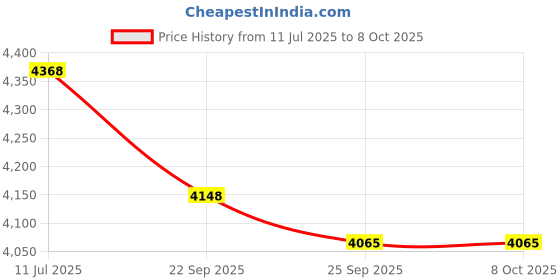 amazon.in PHILIPS Portable Emergency Lantern, 10W Torch Light Rechargeable, 3-in-1 Mode( Flashlight/Camping Light/RGB Ambient Light), 1000LM, 4000mAh Battery Torch Lantern for Home, Camping, Hiking, Emergency Price History Graph from 11 Jul 2025 to 7 Oct 2025