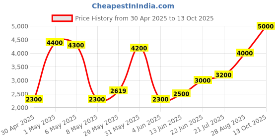 amazon.in Philips Portable Radio Price History Graph from 30 Apr 2025 to 13 Oct 2025
