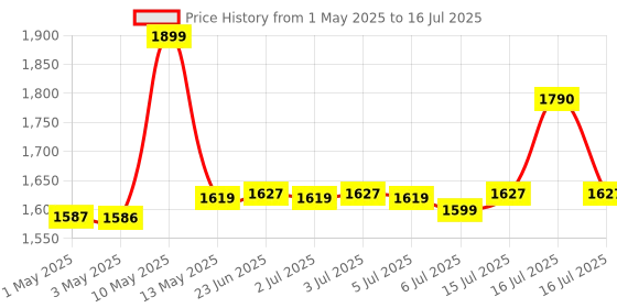 amazon.in Philips Portable Radio RL118/94 3-in-1 Power Source (Li-ion Rechargable Battery, 3V DC & 230V AC), FM/AM Radio, 200mW RMS Sound Output, Telescopic Antenna, Manual Tuning philips Price History Graph from 1 May 2025 to 16 Jul 2025