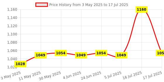 amazon.in Philips Portable Radio RL191/94 with MW/FM Bands, 180mW RMS Sound Output, Telescopic Antenna, Battery & DC Powered (2xR20/3V DC), Compact & Portable Design (Black) philips Price History Graph from 3 May 2025 to 17 Jul 2025