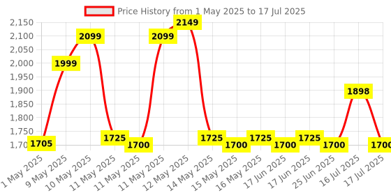 amazon.in Philips Portable Radio RL384/94 with MW, SW & FM Band, 500mW RMS Sound Output, Telescopic Antenna, 4-Inch Loudspeaker, Powered by 3xR20 (4.5V DC) External DC Socket philips Price History Graph from 1 May 2025 to 17 Jul 2025
