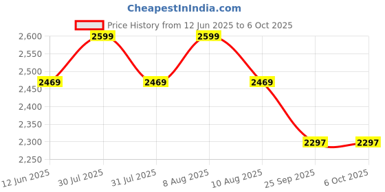 amazon.in PHILIPS Portable Torch Light, 910LM Rechargeable Flashlight with 3 Lighting Modes, 300 Meter Coverage, IP55 Waterproof, Handheld Flash Light for Home, Camping, Hiking, Emergency（Gray） philips Price History Graph from 12 Jun 2025 to 5 Oct 2025