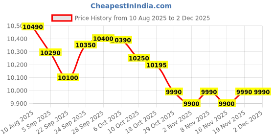 amazon.in PHILIPS PowerPro Compact Bagless Vacuum Cleaner (FC9351/01) – 1900W, PowerCyclone 5 Technology, HEPA Filter, Monza Red Price History Graph from 10 Aug 2025 to 1 Dec 2025