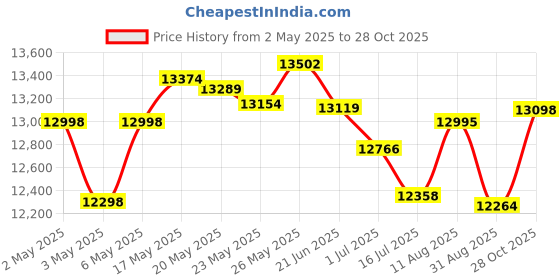 amazon.in PHILIPS PowerPro FC9352/01 Compact Bagless Vacuum Cleaner (Blue) and Viva Collection HD4938/01 2100-Watt Induction Cooktop with Sensor Touch (Black) Price History Graph from 2 May 2025 to 28 Oct 2025