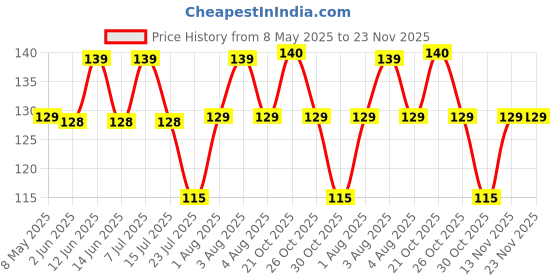 amazon.in PHILIPS Premium H4 Headlight Bulb P43t 12V 60/55W | High Performance, Bright and Durable Halogen Light Bulbs for Car || Stock Equivalent Halogen Bulbs Price History Graph from 8 May 2025 to 23 Nov 2025