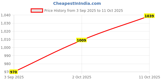 amazon.in PHILIPS Prime Neo 3-watt Concealed JB LED downlighter for Ceiling | Cool Day Light, Pack of 6 | Cut Out : 2 inch philips Price History Graph from 3 Sep 2025 to 11 Oct 2025