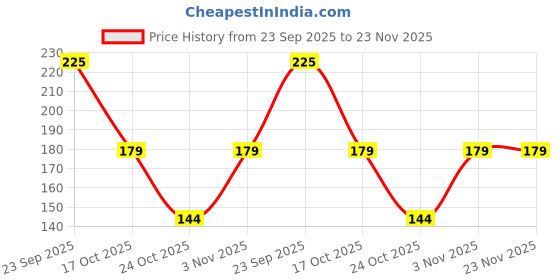 amazon.in PHILIPS Prime Neo 3-watt Concealed JB LED downlighter for Ceiling | Natural White, Pack of 1 | Cut Out : 2 inch Price History Graph from 23 Sep 2025 to 23 Nov 2025