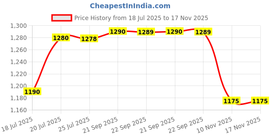 amazon.in PHILIPS ProGlow Nxt Strip Without Driver | 5 Meter Length - 264 LED's/Meter | Natural White | Pack of 1 Price History Graph from 18 Jul 2025 to 16 Nov 2025