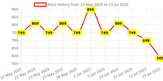 amazon.in Philips QP210/51 Oneblade Replaceable Blade (Lime) Price History Graph from 15 May 2025 to 15 Jul 2025