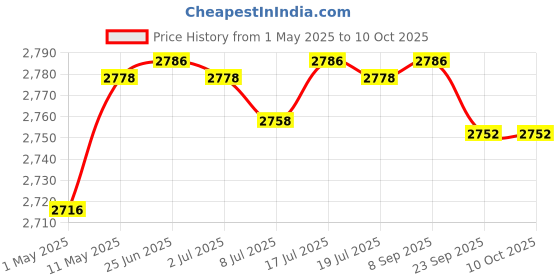 amazon.in philips audio Philips Radio RL118/94 with MW/SW/FM Bands, 200mW RMS soundoutput,3-1 Power Source External Battery: philips audio Price History Graph from 1 May 2025 to 10 Oct 2025