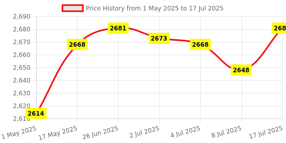 amazon.in Philips Radio RL118/94 with MW/SW/FM Bands, 200mW RMS soundoutput,3-1 Power Source External Battery: Price History Graph from 1 May 2025 to 17 Jul 2025