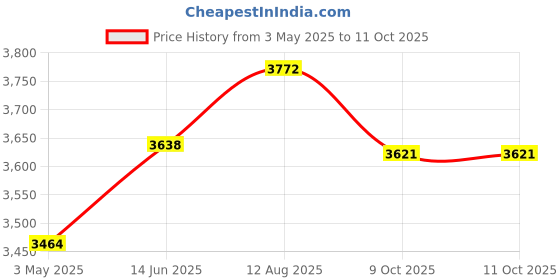 amazon.in PHILIPS Replacement Amara View Full Face Cushion (Large) Price History Graph from 3 May 2025 to 11 Oct 2025