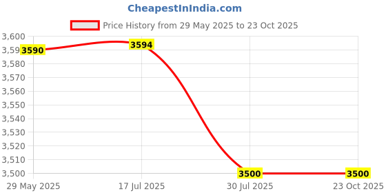 amazon.in Philips Respironics Amara Silicon mask W/RS Frame -Large Price History Graph from 29 May 2025 to 23 Oct 2025
