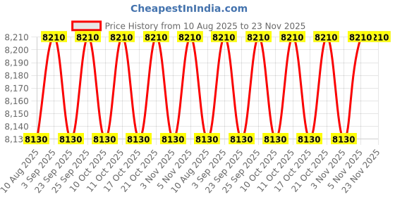 amazon.in Philips Respironics Dreamstation Humidifier Price History Graph from 10 Aug 2025 to 23 Nov 2025