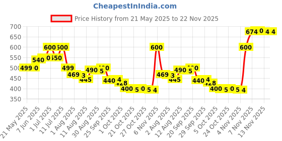 amazon.in Philips Respironics Dreamstation Reusable Pollen Filter,Blue Price History Graph from 21 May 2025 to 22 Nov 2025