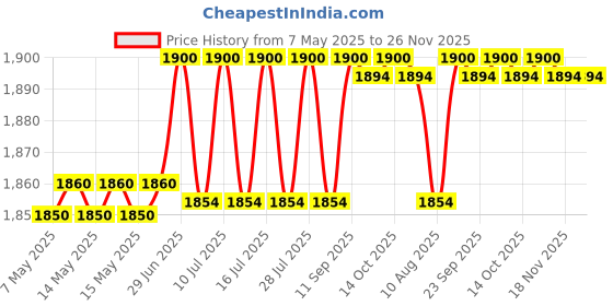 amazon.in Philips Respironics DreamWear Nasal Cushion (Medium) Price History Graph from 7 May 2025 to 26 Nov 2025