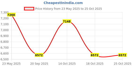 amazon.in Philips Respironics FitLife Mask EE W/HGR-L Price History Graph from 23 May 2025 to 24 Oct 2025