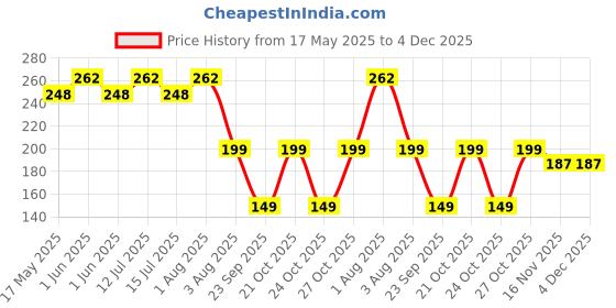 amazon.in Philips Respironics SideStream Disposable Nebulizer MASk (Only mask Not Machine) Price History Graph from 17 May 2025 to 3 Dec 2025