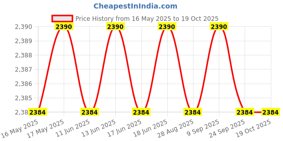 amazon.in Philips Respironics Silicone Dreamwear Nasal Mask Frame (Large),White philips Price History Graph from 16 May 2025 to 18 Oct 2025