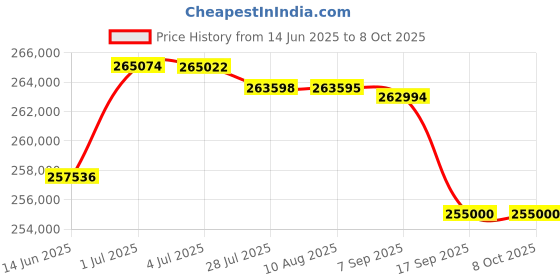 amazon.in Philips Respironics SimplyGo Mini Portable Oxygen Concentrator (White) Price History Graph from 14 Jun 2025 to 7 Oct 2025
