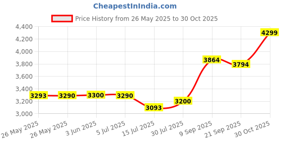 amazon.in Philips Respironics TrueBlue Gel Nasal Mask W/HGR - Medium (M) Price History Graph from 26 May 2025 to 30 Oct 2025