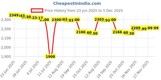 amazon.in Philips Respironics Unisex Silicone Pico Traditional Nasal Mask W/Hgr -Xl , White philips respironics Price History Graph from 23 Jun 2025 to 4 Dec 2025