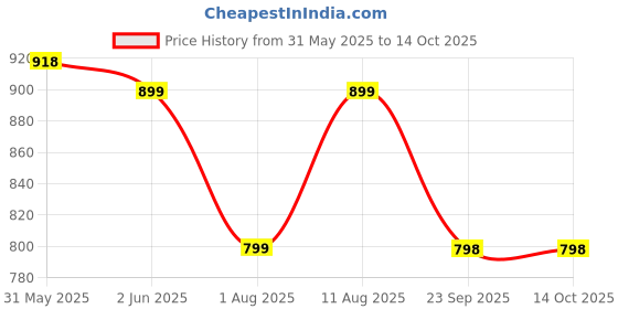 amazon.in PHILIPS Rimless Full Glow 22-watt Round LED Surface Downlighter | Surface LED Downlight for Ceiling | LED Ceiling Light for Home & Hall | Cool Day Light | Pack of 1 philips Price History Graph from 31 May 2025 to 14 Oct 2025