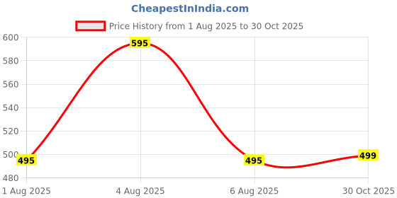 amazon.in Philips S12 Starter/Blue Printer Starter/Tanning Bed Lamp Starter (Pack of 2 Qty) Price History Graph from 1 Aug 2025 to 30 Oct 2025
