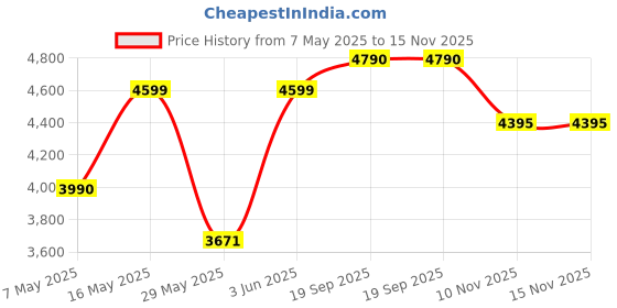 amazon.in PHILIPS S3122/55 Wet and Dry Electric Shaver (FS0989S312255V001) philips Price History Graph from 7 May 2025 to 15 Nov 2025