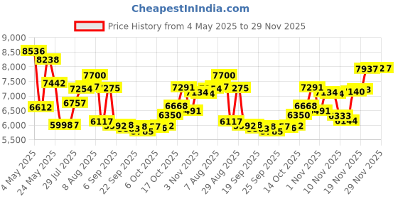 amazon.in Philips Saeco AquaClean Filter 2 Pack, CA6903/22 Price History Graph from 4 May 2025 to 29 Nov 2025