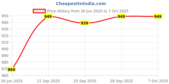 amazon.in Philips SeniFilter Plus for Car Air Purifier 3601 - Unique Filteration Technlogy - HESA and HEPA Filter - SiniFilter Plus - SNF60 Price History Graph from 26 Jun 2025 to 7 Oct 2025